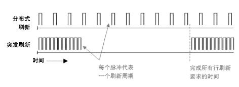 DRAM三种刷新方式