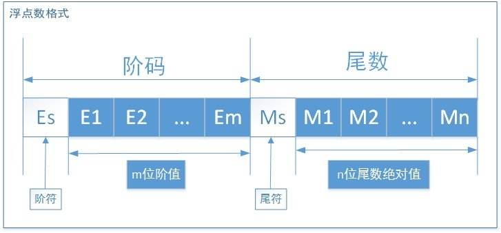 定点数与浮点数